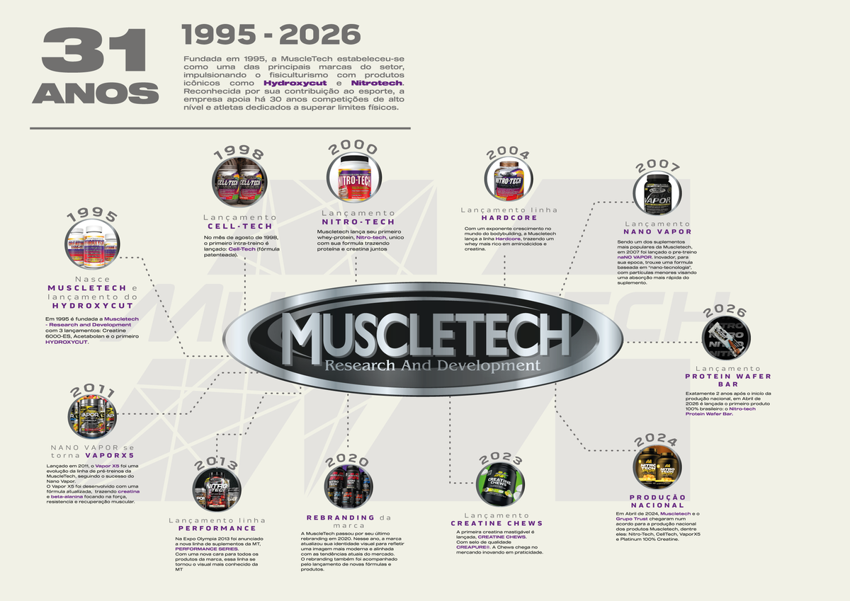 A História da MuscleTech: 30 Anos Unindo Ciência e Potencial Humano